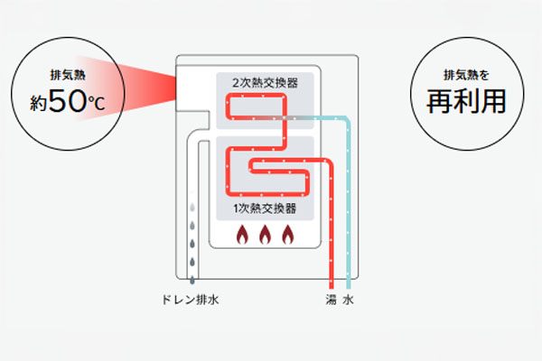リンナイ RUF-Eシリーズ エコジョーズ 環境にやさしい
