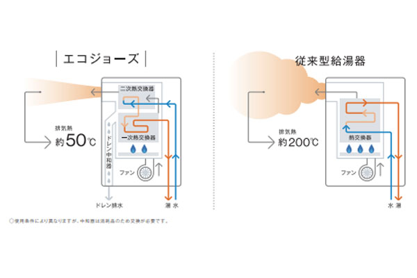 リンナイ エコジョーズ