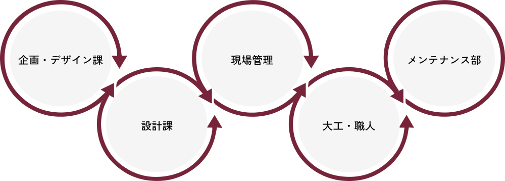 企画・デザイン課、設計課、現場管理、大工・職人、メンテナンス部