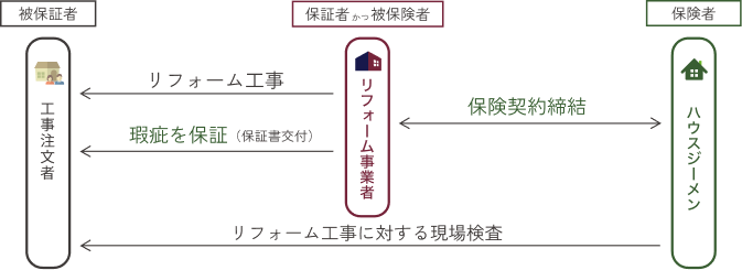 被保証者と保証者かつ被保険者と保険者の関係図